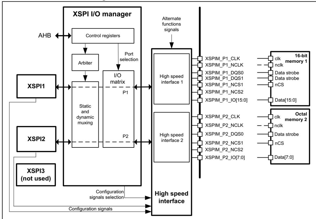 Block diagram of XSPI direct 16-bit mode showing the XSPI I/O manager connected to three XSPI interfaces (XSPI1, XSPI2, XSPI3) and two external memories (16-bit memory 1 and Octal memory 2) via high-speed interfaces.