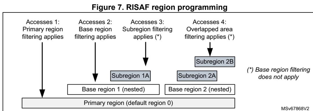 Diagram illustrating RISAF region programming with four access types: Accesses 1 (Primary region), Accesses 2 (Base region), Accesses 3 (Subregion), and Accesses 4 (Overlapped area).