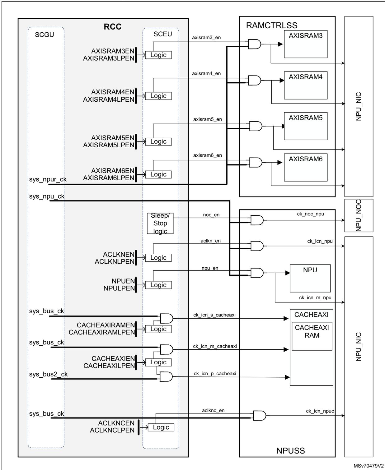 Block diagram showing clock distribution for the NPU. It includes blocks for SCGU, RCC (with SCEU), RAMCTRLSS, and NPUSS. It details the logic for enabling various memory blocks (AXISRAM3-6, CACHEAXI RAM) and the NPU itself, using AND gates and configuration registers. Clock signals like sys_npur_ck, sys_npu_ck, and sys_bus_ck are shown entering the system and being distributed through various logic paths to the NPU and its associated memory and network interfaces (NPU_NIC, NPU_NOC).