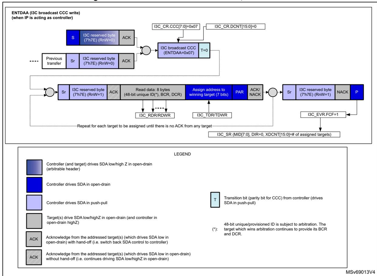 Timing diagram for I3C broadcast ENTDAA CCC transfer. The diagram shows the sequence of events on the I3C bus: 1. Previous transfer ends with a Stop (Sr) and an I3C reserved byte (7'h7E) with RnW=0, followed by an ACK. 2. Controller drives SDA low/high Z (arbitrable header) with I3C reserved byte (7'h7E) and RnW=0, followed by an ACK. 3. Controller drives SDA in open-drain with the I3C broadcast CCC (ENTDAA=0x07) and T=0. 4. Controller drives SDA in push-pull with Read data: 8 bytes (48-bit unique ID(*), BCR, DCR). 5. Controller drives SDA in push-pull with Assign address to winning target (7 bits) and PAR. 6. Target(s) drive SDA low/highZ in open-drain (and controller in open-drain highZ) with ACK/NACK. 7. Controller drives SDA in open-drain with a Stop (Sr) and an I3C reserved byte (7'h7E) with RnW=1, followed by a NACK and a Stop (P). The diagram also includes control register settings: I3C_CR.CCC[7:0]=0x07, I3C_CR.DCNT[15:0]=0, I3C_SR.MID[7:0], DIR=0, XDCNT[15:0]=# of assigned targets, and I3C_EVR.FCF=1. A legend explains the SDA signal states: Controller (and target) drives SDA low/high Z in open-drain (arbitrable header), Controller drives SDA in open-drain, Controller drives SDA in push-pull, Target(s) drive SDA low/highZ in open-drain (and controller in open-drain highZ), ACK (hand-off), and ACK (without hand-off). A note indicates that the 48-bit unique/provisioned ID is subject to arbitration.