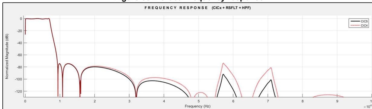 Figure 381: Global frequency response graph. Title: FREQUENCY RESPONSE (CICx + RSFLT + HPF). Y-axis: Normalized Magnitude (dB) from -120 to 0. X-axis: Frequency (Hz) from 0 to 10 x 10^4. Legend: Solid black line for CIC5, dotted red line for CIC4. Both curves show a low-pass characteristic with multiple lobes in the stopband. CIC5 has lower side lobes than CIC4.