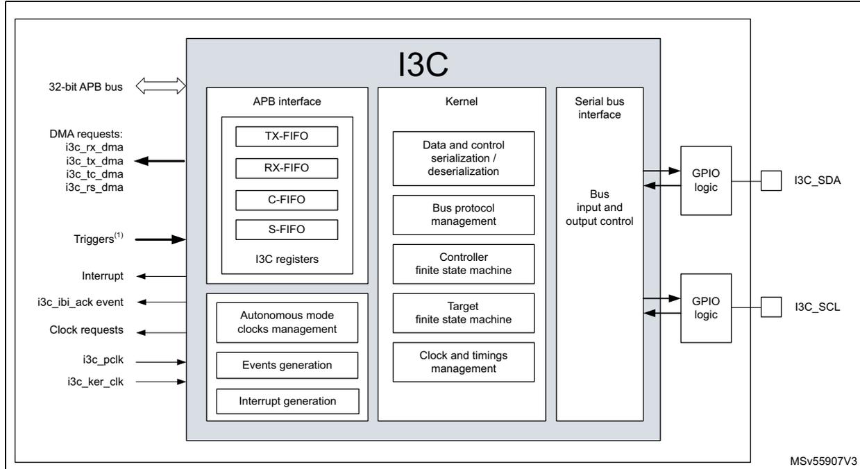 Figure 816. I3C block diagram. The diagram shows the internal architecture of the I3C block. It is divided into three main functional blocks: APB interface, Kernel, and Serial bus interface. The APB interface includes TX-FIFO, RX-FIFO, C-FIFO, S-FIFO, and I3C registers. The Kernel includes Data and control serialization / deserialization, Bus protocol management, Controller finite state machine, Target finite state machine, and Clock and timings management. The Serial bus interface includes Bus input and output control. External connections include a 32-bit APB bus, DMA requests (i3c_rx_dma, i3c_tx_dma, i3c_tc_dma, i3c_rs_dma), Triggers, Interrupt, i3c_ibj_ack event, Clock requests, i3c_pclk, and i3c_ker_clk. The Serial bus interface connects to GPIO logic for I3C_SDA and I3C_SCL pins. The diagram is labeled MSv55907V3.