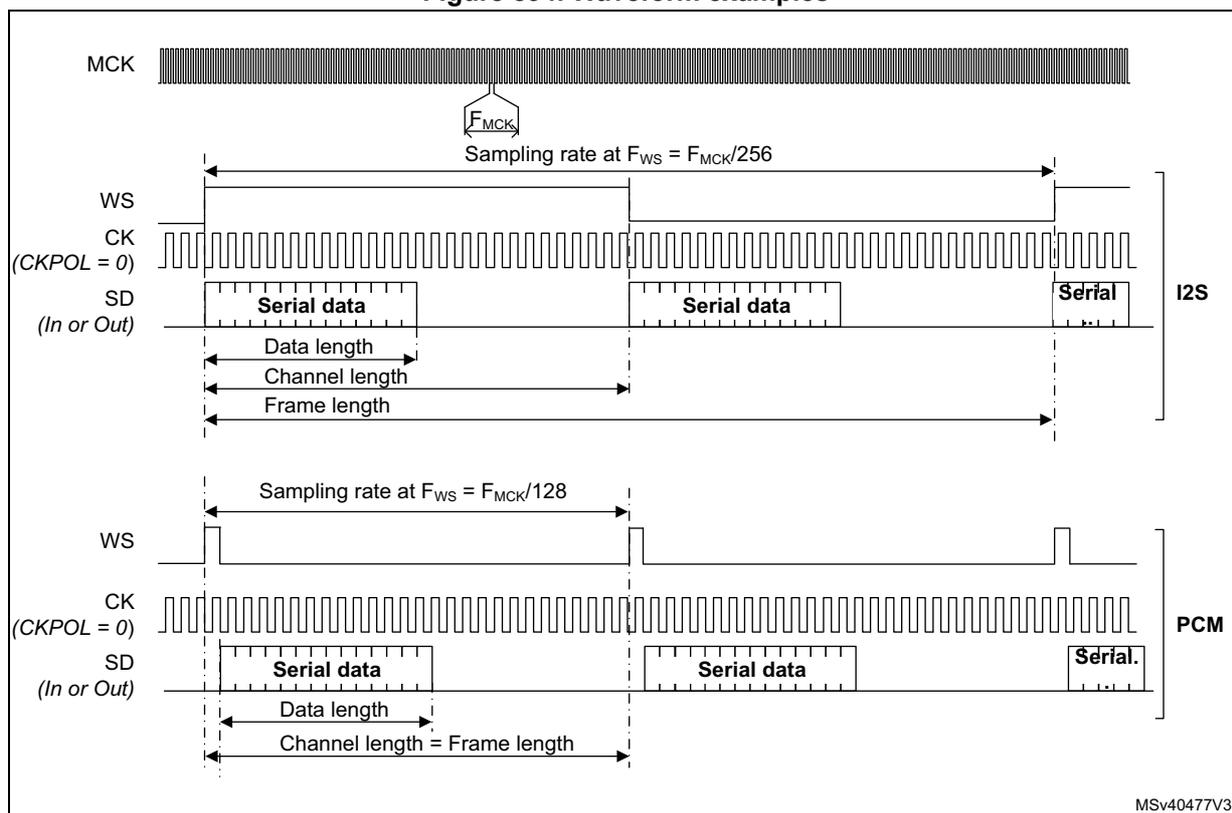 Figure 894. Waveform examples. The figure shows two timing diagrams for I2S and PCM modes. The top diagram for I2S mode shows the MCK, WS, CK, and SD signals. The sampling rate is Fws = Fmck/256. The frame length is the period of the WS signal. The channel length is the duration of the serial data. The data length is the duration of the serial data. The bottom diagram for PCM mode shows the WS, CK, and SD signals. The sampling rate is Fws = Fmck/128. The frame length is the period of the WS signal. The channel length is the duration of the serial data. The data length is the duration of the serial data. In PCM mode, the channel length is equal to the frame length. The figure also includes labels for 'Serial data' and 'Serial.' (likely a typo for 'Serial data'). The reference MSV40477V3 is shown in the bottom right corner.