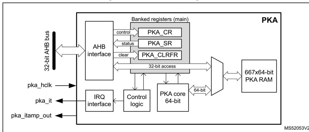 Figure 499. PKA block diagram. The diagram shows the internal architecture of the PKA. On the left, a 32-bit AHB bus is connected to an AHB interface. The AHB interface is connected to a 'Banked registers (main)' block containing PKA_CR, PKA_SR, and PKA_CLRFR registers. The AHB interface also connects to an IRQ interface. The IRQ interface is connected to Control logic. Control logic is connected to a PKA core 64-bit block. The PKA core 64-bit block is connected to a 667x64-bit PKA RAM via a 32-bit access bus. The PKA RAM is also connected to the AHB interface. External signals include pka_hclk (input), pka_it (output), and pka_itamp_out (output). The diagram is labeled MS52053V2.