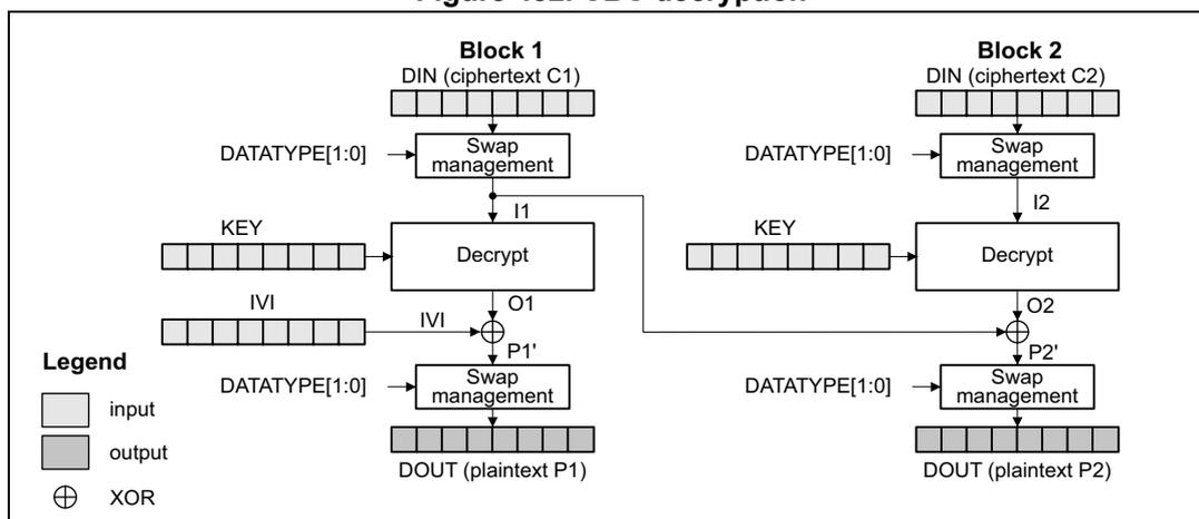 Diagram of CBC decryption showing two blocks, Block 1 and Block 2. Block 1 takes DIN (ciphertext C1) through a Swap management block to produce I1. I1 is decrypted with KEY to produce O1. O1 is XORed with IVI to produce P1'. P1' is passed through another Swap management block to produce DOUT (plaintext P1). Block 2 takes DIN (ciphertext C2) through a Swap management block to produce I2. I2 is decrypted with KEY to produce O2. O2 is XORed with the previous plaintext P1 to produce P2'. P2' is passed through another Swap management block to produce DOUT (plaintext P2). A legend indicates that light gray boxes are inputs, dark gray boxes are outputs, and a circle with a cross is an XOR operation.