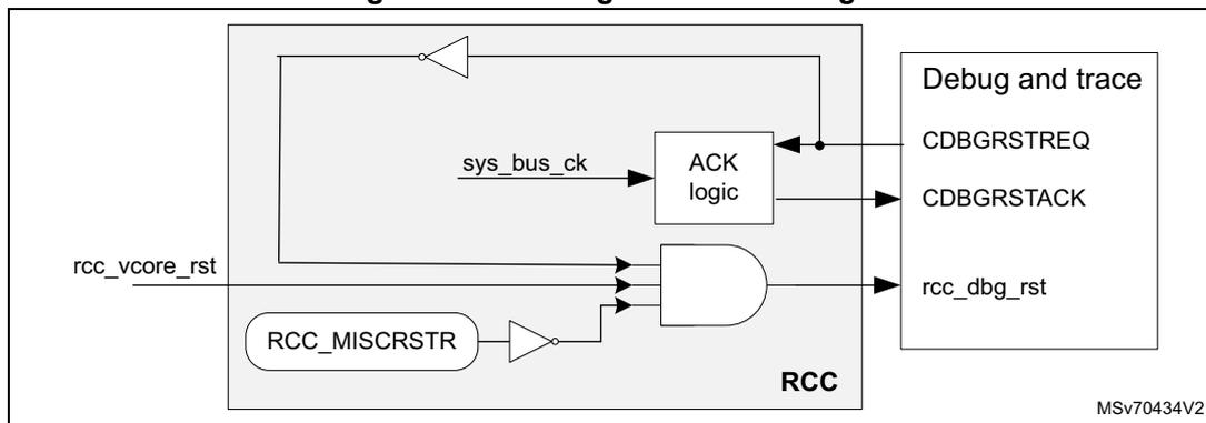 Figure 1076. Debug reset control logic diagram. The diagram shows the internal logic for generating the rcc_dbg_rst signal. It includes an RCC block containing an RCC_MISCRSTR register and an AND gate. The AND gate takes rcc_vcore_rst and the inverted output of the RCC_MISCRSTR register as inputs. The output of the AND gate is connected to the Debug and trace block as rcc_dbg_rst. The Debug and trace block also contains CDBGIRSTREQ and CDBGIRSTACK signals. The CDBGIRSTREQ signal is connected to the AND gate through a buffer. The CDBGIRSTACK signal is connected to the AND gate through a buffer. The sys_bus_ck signal is connected to the ACK logic block, which is also connected to the CDBGIRSTREQ and CDBGIRSTACK signals.