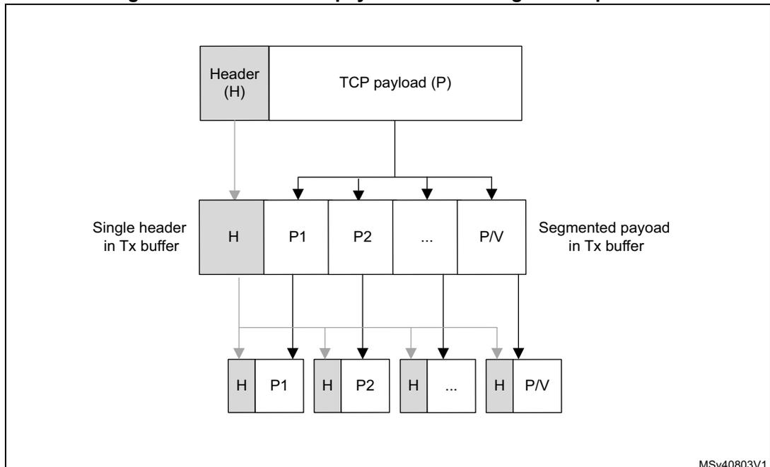 Diagram illustrating the header and payload fields of segmented packets. A single header (H) and TCP payload (P) are split into multiple packets, each containing the same header (H) followed by a segment of the payload (P1, P2, ..., P/V).