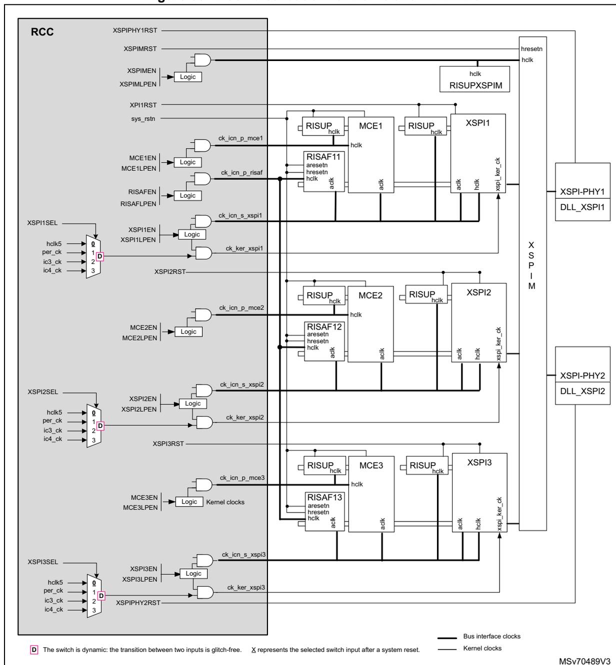 Figure 58. Clock distribution for XSPIs and MCE1/2/3. This block diagram shows the internal clock distribution for XSPI1, XSPI2, XSPI3, and MCE1, MCE2, MCE3. The RCC (Reset and Clock Control) block on the left provides various clock signals. XSPI1, XSPI2, and XSPI3 are connected to external PHYs (XSPI-PHY1, XSPI-PHY2) and DLLs (DLL_XSPI1, DLL_XSPI2). MCE1, MCE2, and MCE3 are connected to the XSPI-M bus. The diagram includes logic gates, multiplexers, and reset/clock control blocks (RISUP, RISAF, MCE).