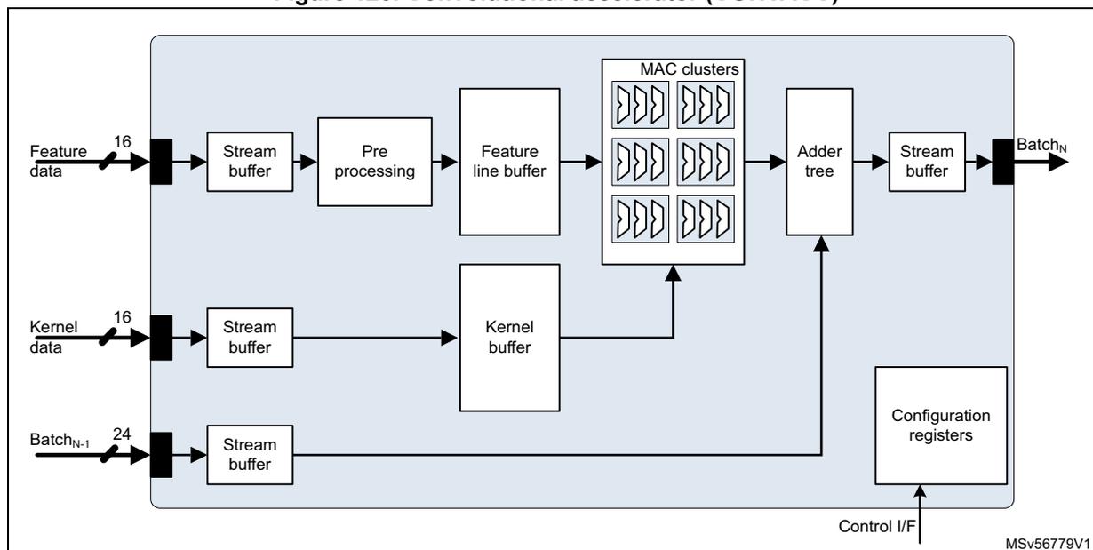 Figure 120. Convolutional accelerator (CONVACC) block diagram. The diagram shows three input streams on the left: Feature data (16-bit), Kernel data (16-bit), and BatchN-1 (24-bit). Feature data passes through a Stream buffer, Pre processing, and Feature line buffer to a MAC clusters block (containing six clusters of three MAC units each). Kernel data passes through a Stream buffer to a Kernel buffer, which also feeds into the MAC clusters. BatchN-1 passes through a Stream buffer to an Adder tree. The MAC clusters also feed into the Adder tree. The Adder tree output passes through a Stream buffer to an output stream labeled BatchN. A Control I/F block at the bottom right connects to the Adder tree and Configuration registers. The diagram is labeled MSv56779V1.
