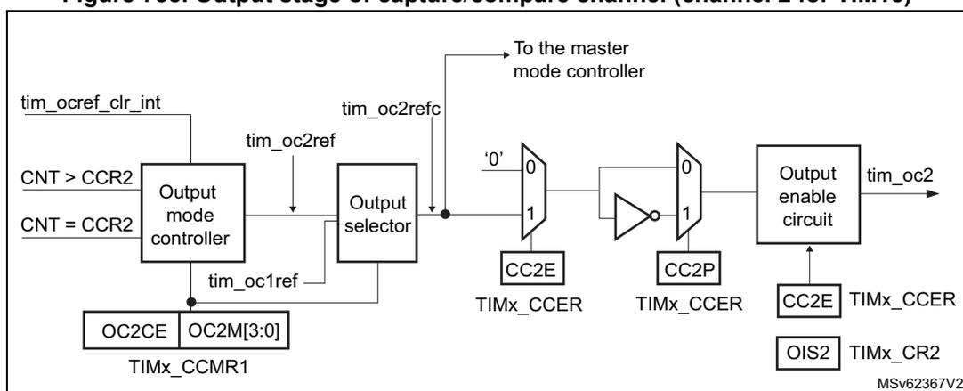 Figure 733: Output stage of capture/compare channel (channel 2 for TIM15). This block diagram shows the internal logic for channel 2 output (tim_oc2). It starts with an 'Output mode controller' that takes inputs 'CNT > CCR2', 'CNT = CCR2', 'tim_ocref_clr_int', and 'tim_oc1ref'. It outputs 'tim_oc2ref' to an 'Output selector' and control signals to the 'Dead-time generator'. The 'Output selector' also receives 'tim_oc2ref' and outputs to the 'Dead-time generator'. The 'Dead-time generator' takes 'DTG[7:0]' from 'TIMx_BDTR' and outputs 'tim_oc2n_dt'. Both 'tim_oc2ref' and 'tim_oc2n_dt' are inputs to a multiplexer (CC2E) controlled by 'TIMx_CCER' (CC2E). The output of this multiplexer goes through an inverter and then to an 'Output enable circuit'. The 'Output enable circuit' also takes inputs from 'TIMx_CCER' (CC2E) and 'TIMx_CR2' (OIS2), and produces the final output 'tim_oc2'. Control registers 'TIMx_CCMR1' (OC2CE, OC2M[3:0]) and 'TIMx_CCER' (CC2E, CC2P) are also shown.