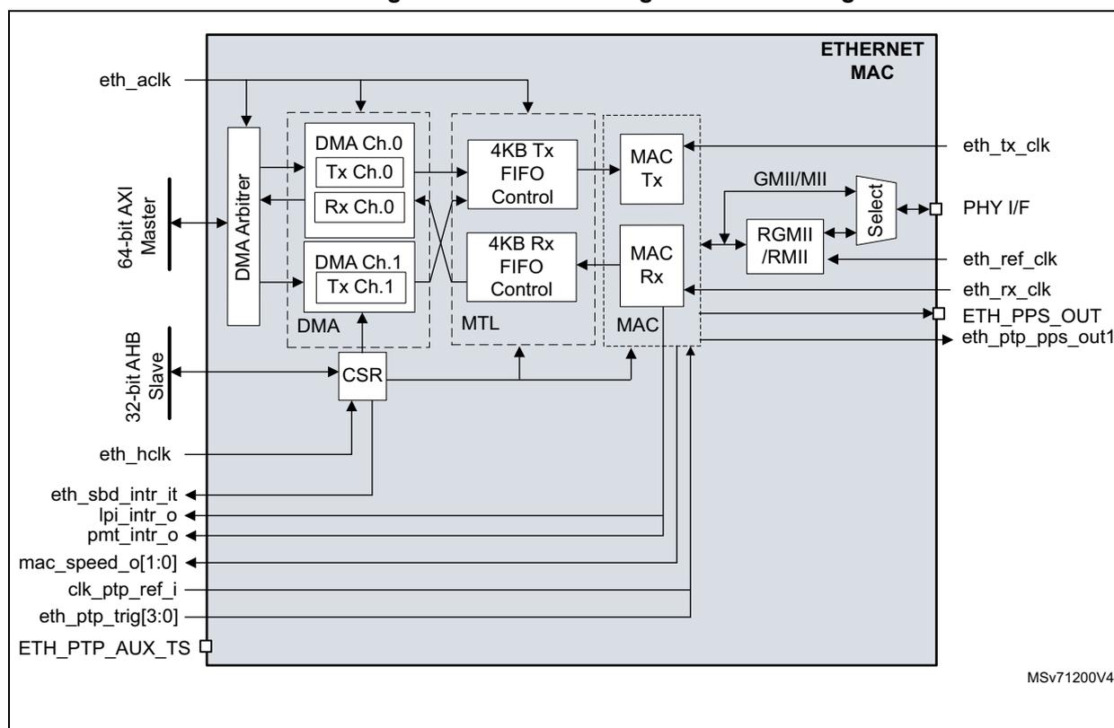 Figure 1019. Ethernet high-level block diagram. The diagram shows the internal architecture of the Ethernet MAC. On the left, a 64-bit AXI Master and a 32-bit AHB Slave are connected to a DMA Arbitrer and a CSR (Control and Status Register). The DMA Arbitrer is connected to two DMA channels (Ch.0 and Ch.1), each with Tx and Rx engines. These channels are connected to 4KB Tx and Rx FIFOs, which in turn connect to the MAC Tx and MAC Rx blocks. The MAC blocks are connected to a GMII/MII interface, which includes a RGMII/RMII block and a Select block. The Select block is connected to the PHY I/F. Various clock and control signals are shown: eth_aclk, eth_hclk, eth_sbd_intr_it, lpi_intr_o, pmt_intr_o, mac_speed_o[1:0], clk_ptp_ref_i, eth_ptp_trig[3:0], and ETH_PTP_AUX_TS. Output signals include eth_tx_clk, eth_ref_clk, eth_rx_clk, ETH_PPS_OUT, and eth_ptp_pps_out1. The diagram is labeled MSv71200V4.