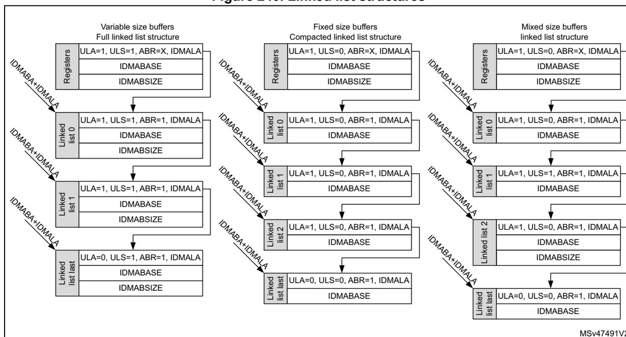 Figure 240. Linked list structures. The diagram illustrates three types of linked list structures for SDMMC transfers: Variable size buffers (Full linked list structure), Fixed size buffers (Compacted linked list structure), and Mixed size buffers (linked list structure). Each structure starts with a 'Registers' block containing ULA, ULS, ABR, and IDMALA. The 'Full linked list structure' shows a chain of 'Linked list' blocks (0, 1, last) where each block contains ULA, ULS, ABR, and IDMALA. The 'Compacted linked list structure' shows a chain of 'Linked list' blocks (0, 1, 2, last) where each block contains ULA, ULS, ABR, and IDMALA. The 'Mixed size buffers' structure shows a chain of 'Linked list' blocks (0, 1, 2, last) where each block contains ULA, ULS, ABR, and IDMALA. Arrows indicate the flow between blocks, labeled with IDMABA+IDMALA.