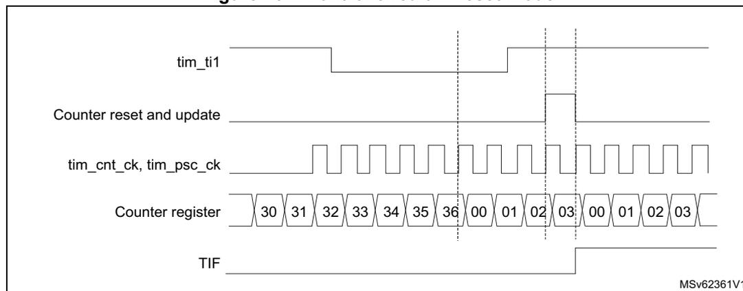 Timing diagram for Figure 754. Control circuit in reset mode. The diagram shows five signals over time: tim_ti1 (external trigger), Counter reset and update, tim_cnt_ck, tim_psc_ck (clocks), Counter register (values 30-36, then 00-03), and TIF (trigger flag). The counter resets to 00 upon a rising edge of tim_ti1.