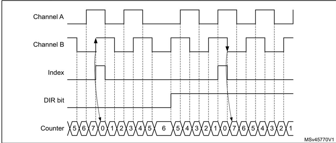 Timing diagram for Figure 647 showing Channel A, Channel B, Index, DIR bit, and Counter signals. The counter sequence is 5, 6, 7, 0, 1, 2, 3, 4, 5, 6, 5, 4, 3, 2, 1, 0, 7, 6, 5, 4, 3, 2, 1. Arrows indicate index events at specific transitions.