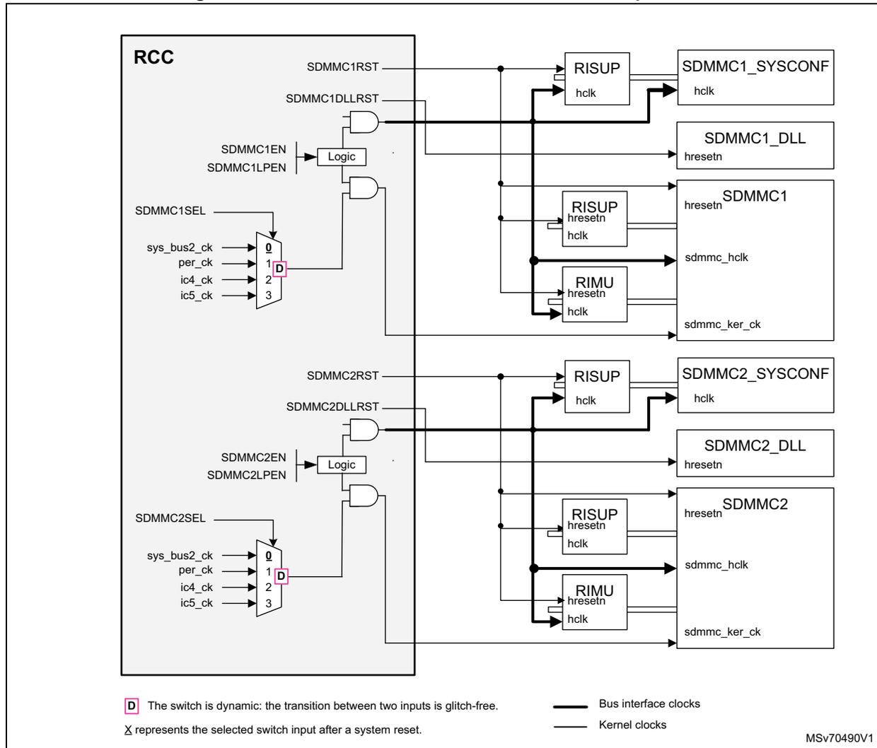 Figure 59. Clock distribution for SDMMCx and companions. This block diagram shows the internal clock and reset logic for two SDMMC modules (SDMMC1 and SDMMC2) connected to an RCC (Reset and Clock Control) block. The RCC contains logic gates for enable and reset signals, and multiplexers for clock selection. SDMMC1 logic includes an AND gate for SDMMC1EN/SDMMC1LPEN and SDMMC1SEL, and an OR gate for SDMMC1RST and SDMMC1DLLRST. The same logic applies to SDMMC2. Clock selection multiplexers (D) choose between sys_bus2_ck, per_ck, ic4_ck, and ic5_ck. Selected clocks pass through RISUP and RIMU blocks to SDMMC1/2_SYSCONF, SDMMC1/2_DLL, and SDMMC1/2 blocks. Kernel clocks (ck_tim1, ck_tim2) are also distributed to these blocks. A legend indicates that thick lines are bus interface clocks and thin lines are kernel clocks. A note states that the switch is dynamic and glitch-free, and X marks the selected input after reset.