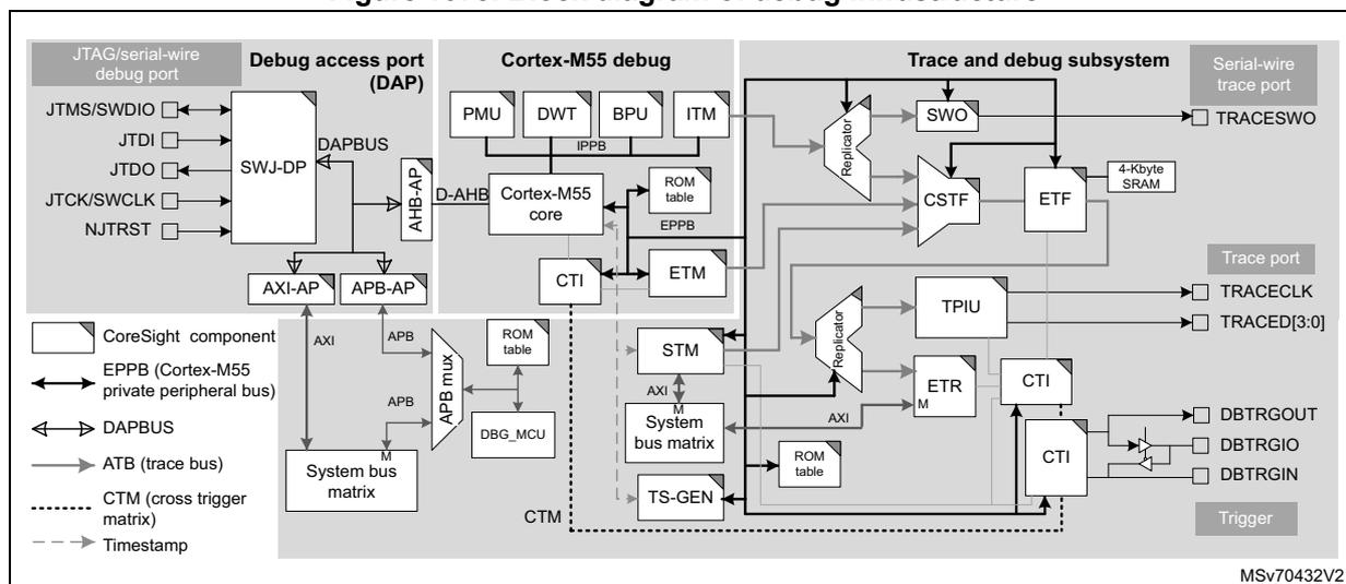 Block diagram of debug infrastructure showing the Cortex-M55 core connected to various debug and trace components. The diagram is divided into four main sections: JTAG/serial-wire debug port, Debug access port (DAP), Cortex-M55 debug, and Trace and debug subsystem. The JTAG/serial-wire debug port includes pins JTMS/SWDIO, JTDI, JTDO, JTCK/SWCLK, and NJTRST. The DAP includes the SWJ-DP, AXI-AP, and APB-AP. The Cortex-M55 debug section includes PMU, DWT, BPU, ITM, and the Cortex-M55 core. The Trace and debug subsystem includes SWO, CSSTF, ETF, TPIU, ETR, CTI, and DBTRGOUT. A legend at the bottom left defines symbols for CoreSight components, EPPB, DAPBUS, ATB, CTM, and Timestamp. The diagram is labeled MSv70432V2.