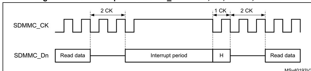 Timing diagram for Figure 246 showing SDMMC_CK and SDMMC_Dn signals. The SDMMC_CK signal is shown as a square wave. The SDMMC_Dn signal shows 'Read data' followed by an 'Interrupt period' and then 'Read data' again. The clock is stopped for 2 CK cycles after the end of the first read data block. When the clock resumes, it starts with 1 CK cycle followed by 2 CK cycles before the next read data block begins. The diagram is labeled MSV40193V2.