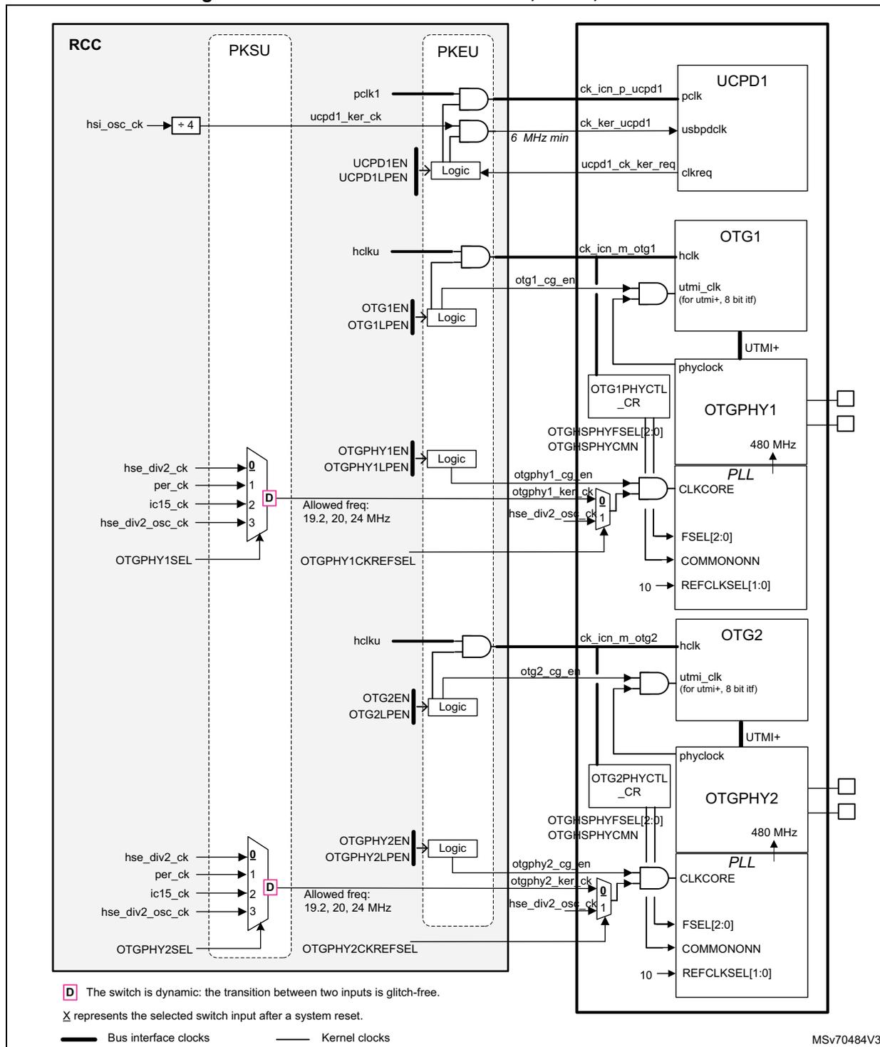 Clock distribution diagram for OTG1, OTG2, and UCPD1 showing RCC, PKSU, PKEU, and various peripheral blocks like UCPD1, OTG1, OTGPHY1, PLL, OTG2, OTGPHY2.