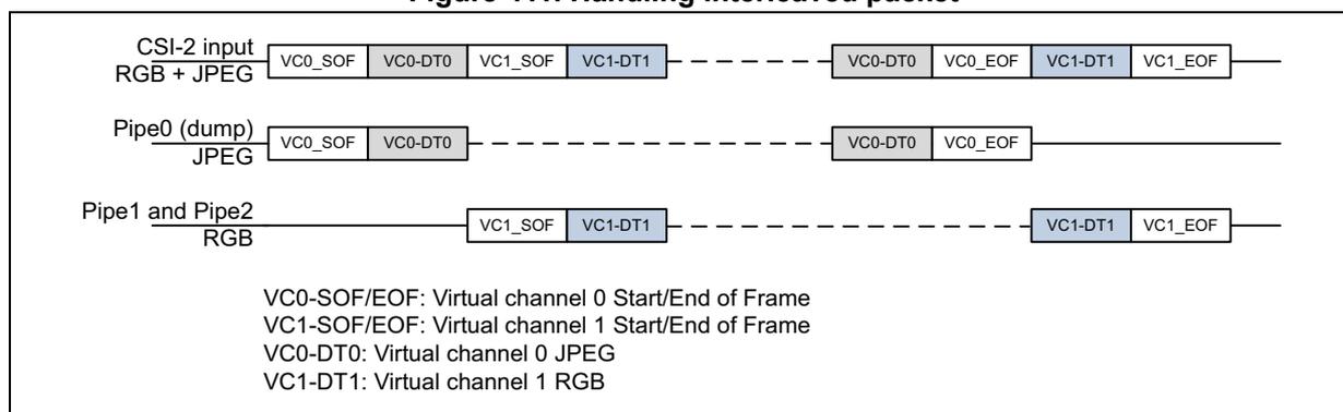 Figure 411: Handling interleaved packet. Diagram showing the flow of data from CSI-2 input (RGB + JPEG) through Pipe0 (dump) and Pipe1 and Pipe2 (RGB).