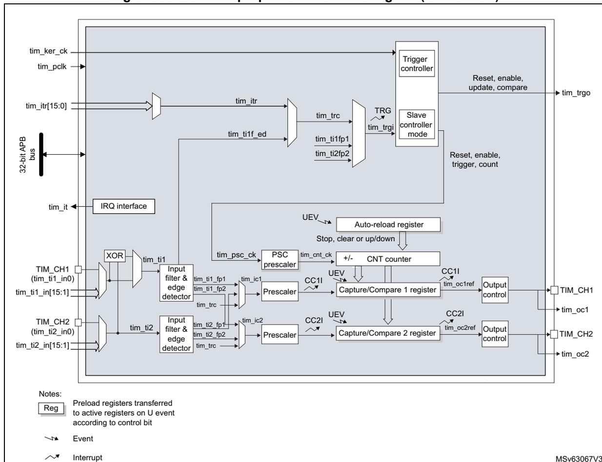 Block diagram of a general-purpose timer (TIM9/TIM12) showing internal components and external connections.