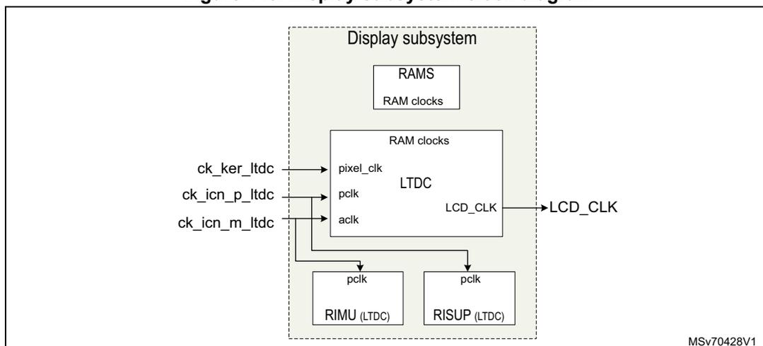 Figure 443. Display subsystem clock diagram
