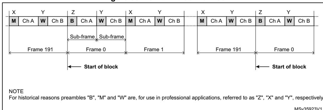 Figure 937: S/PDIF block format diagram showing the sequence of sub-frames and preambles.