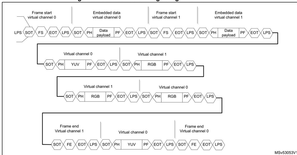 Diagram illustrating data interleaving using virtual channels in a CSI-2 Host. The diagram shows a sequence of packets (SOT, FS, EOT, LPS, PH, Data payload, PF) being interleaved between two virtual channels (0 and 1).