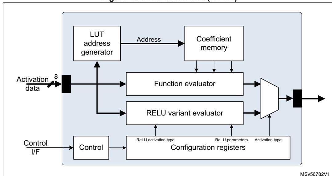 Block diagram of the Activation unit (ACTIV). The unit takes 'Activation data' (8-bit) and a 'Control I/F' as inputs. The 'Activation data' is split: one path goes to a 'LUT address generator', which outputs an 'Address' to 'Coefficient memory'. The 'Coefficient memory' outputs three values to a 'Function evaluator'. Another path of the 'Activation data' goes directly to the 'Function evaluator' and a 'RELU variant evaluator'. The 'Control I/F' goes to a 'Control' block, which outputs to 'Configuration registers'. The 'Configuration registers' provide 'ReLU activation type', 'ReLU parameters', and 'Activation type' to the 'RELU variant evaluator'. Both the 'Function evaluator' and the 'RELU variant evaluator' output to a multiplexer. The output of the multiplexer is the final result, indicated by an arrow pointing out of the unit. The diagram is labeled MSv56782V1.