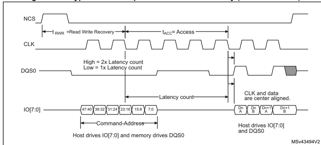 Timing diagram for HyperBus write operation with initial latency in 8-bit data mode. The diagram shows four signals: NCS (active low), CLK (clock), DQS0 (data strobe), and IO[7:0] (data bus). The sequence starts with NCS going low. A 'Command-Address' phase follows, with data 47:40, 39:32, 31:24, 23:16, 15:8, and 7:0 being driven by the host. The DQS0 signal is driven by the memory device, with its high level representing 2x latency count and low level representing 1x latency count. The 'Latency count' is indicated by a horizontal arrow. After the command/address phase, NCS goes high. The 'Data' phase follows, with data Dn A, Dn B, Dn+1 A, and Dn+1 B being driven by the host. The DQS0 signal is driven by the host during this phase. The diagram also shows timing parameters t_RWR (Read Write Recovery) and t_ACC (Access). A note indicates that CLK and data are center aligned. The diagram is labeled MSV43494V2.
