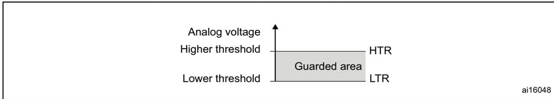 Figure 287. Analog watchdog guarded area. A diagram showing a vertical axis for 'Analog voltage' with two horizontal lines representing 'Higher threshold' (HTR) and 'Lower threshold' (LTR). The region between these thresholds is shaded and labeled 'Guarded area'. The diagram is labeled ai16048 in the bottom right corner.