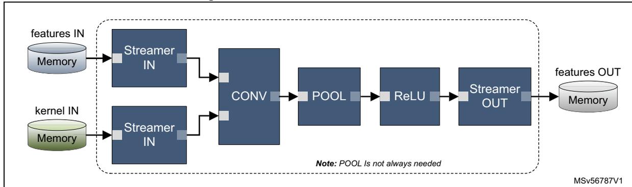 Diagram of Classical Conv-Pool-ReLU processing flow. Two input streams, features IN (Memory) and kernel IN (Memory), feed into Streamer IN blocks. These then feed into a CONV block, followed by POOL, ReLU, and Streamer OUT blocks, which output to features OUT (Memory).
