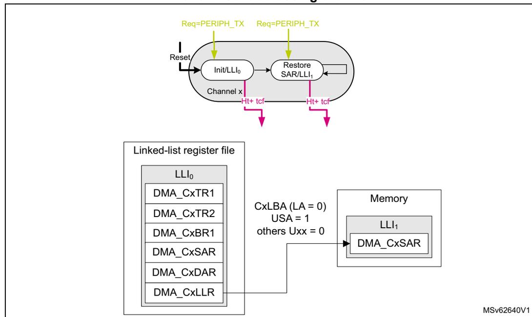 Diagram illustrating GPDMA circular buffer programming with a linear addressing channel. The diagram shows a Channel x with two linked-list items: Init/LLI0 and Restore SAR/LLI1. Init/LLI0 is triggered by a peripheral request (Req=PERIPH_TX) and a reset signal. Restore SAR/LLI1 is triggered by a peripheral request (Req=PERIPH_TX) and a 'Ht+ tcf' signal from Init/LLI0. The Init/LLI0 item points to a 'Linked-list register file' containing DMA_CxTR1, DMA_CxTR2, DMA_CxBR1, DMA_CxSAR, DMA_CxDAR, and DMA_CxLLR. The Restore SAR/LLI1 item points to a 'Memory' block containing LLI1 and DMA_CxSAR. The DMA_CxSAR register is updated with CxLBA (LA = 0), USA = 1, and others Uxx = 0. The diagram is labeled MSv62640V1.