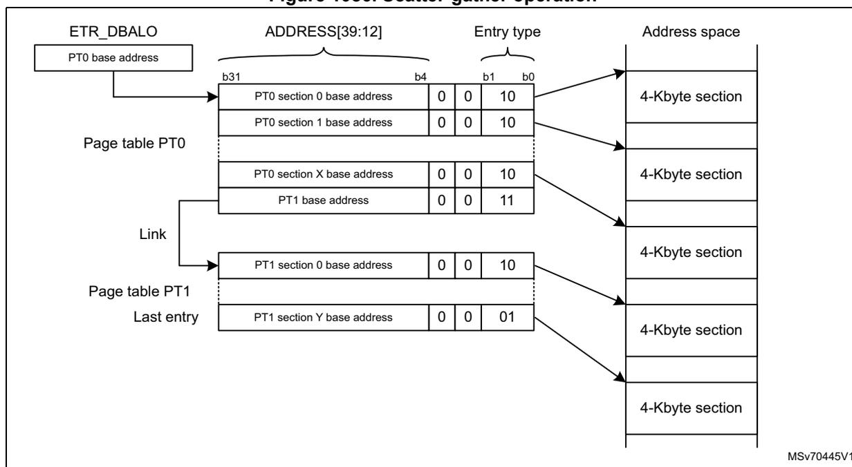 Diagram illustrating the scatter-gather operation. It shows the ETR_DBALO register pointing to the base address of Page table PT0. Page table PT0 contains entries for PT0 section 0, 1, and X base addresses, and a link entry pointing to Page table PT1. Page table PT1 contains entries for PT1 section 0 and Y base addresses, with the last entry pointing to the final 4-Kbyte section. The diagram shows the mapping of these sections into the address space.