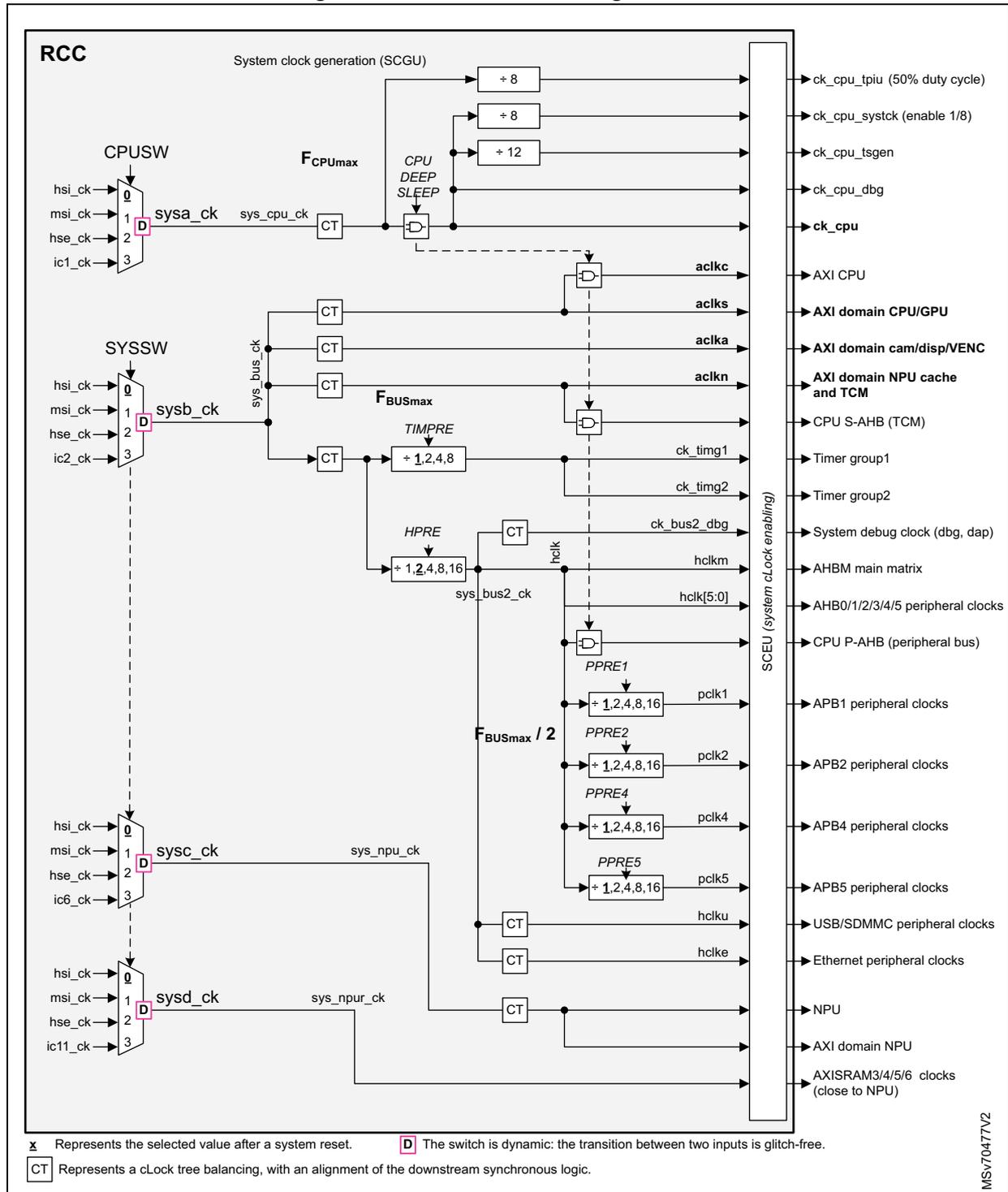 Detailed block diagram of the RCC (Reset and Clock Control) system showing clock generation for CPU, system, and various peripherals. It includes input sources (hsi, msi, hse, ic), dividers (CPU, bus, APB), and output clocks (ck_cpu, sys_cpu_ck, aclk, pclk, hclk, etc.).