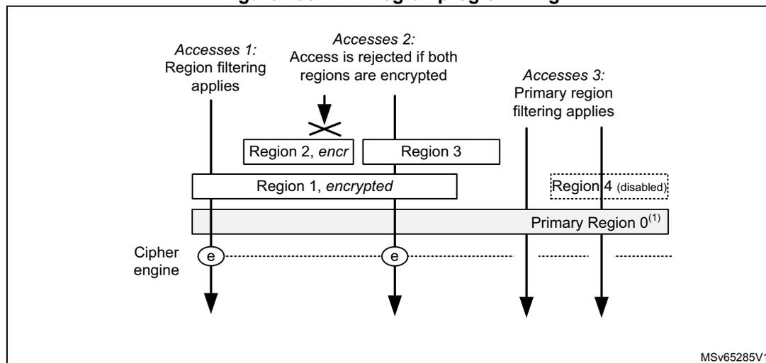 Diagram illustrating MCE region programming. It shows four access scenarios: Accesses 1 (Region filtering applies), Accesses 2 (Access is rejected if both regions are encrypted), Accesses 3 (Primary region filtering applies), and a disabled region. The diagram shows regions 1, 2, 3, and 4, with a primary region 0. Accesses 1 and 3 show successful access to a single region. Accesses 2 shows a rejected access to an overlapping area of two encrypted regions. Accesses 3 shows access to the primary region. The cipher engine is shown interacting with the regions.