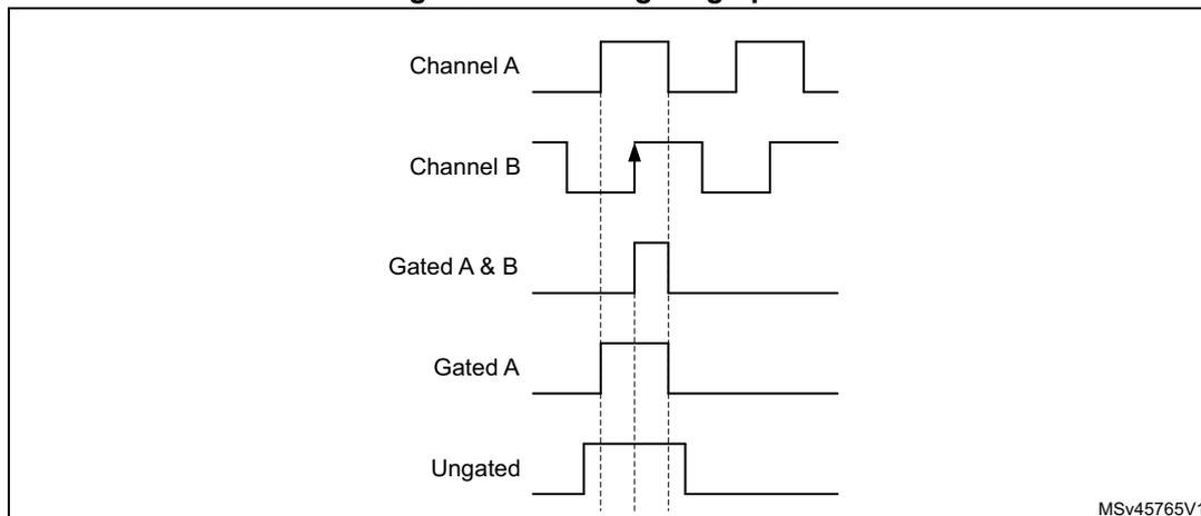 Timing diagram showing five waveforms: Channel A, Channel B, Gated A & B, Gated A, and Ungated. Channel A and B are square waves. Gated A & B is a narrow pulse aligned with both A and B edges. Gated A is a pulse aligned with A edges. Ungated is a pulse with arbitrary width. MSV45765V1