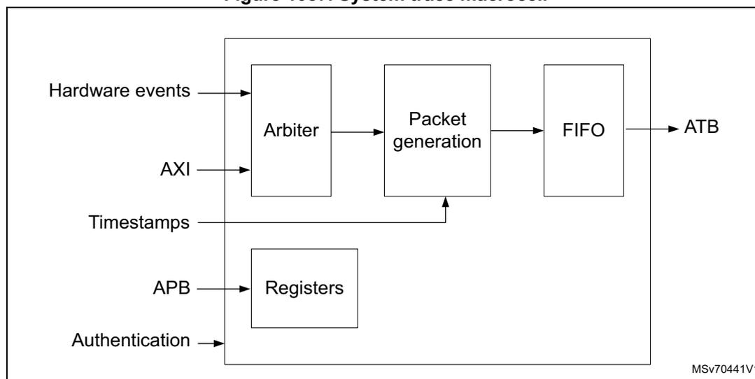 Block diagram of the System Trace Macrocell (STM).