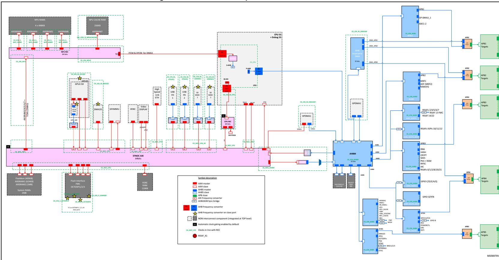 Interconnect top view diagram for STM32N6x5 devices showing high-performance (pink) and low-performance (blue) domains connected via an AHB bridge.
