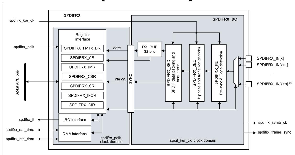 Figure 935. SPDIFRX block diagram. The diagram shows the internal architecture of the SPDIFRX block. On the left, external signals include spdifrx_ker_ck (kernel clock), spdifrx_pclk (register interface clock), a 32-bit APB bus, spdifrx_it (global interrupt), spdifrx_dat_dma (data DMA request), and spdifrx_ctrl_dma (control DMA request). The SPDIFRX block contains a Register interface with registers: SPDIFRX_FMTx_DR, SPDIFRX_CR, SPDIFRX_IMR, SPDIFRX_CSR, SPDIFRX_SR, SPDIFRX_IFCR, and SPDIFRX_DIR. It also includes an IRQ interface and a DMA interface. A central 'SYNC' block connects the register interface to the SPDIFRX_DC block. The SPDIFRX_DC block contains a RX_BUF 32 bits, SPDIFRX_SEQ (SPDIF data packing and sequencing), SPDIFRX_DEC (Biphase and transition decoder), and SPDIFRX_FE (Re-sync & Edge detection). The SPDIFRX_DC block is connected to external SPDIFRX_IN signals (SPDIFRX_IN[x], SPDIFRX_IN[x+1], ..., SPDIFRX_IN[x+n]) and outputs spdifrx_symb_ck and spdifrx_frame_sync. The diagram is divided into two clock domains: spdifrx_pclk clock domain and spdif_ker_ck clock domain.