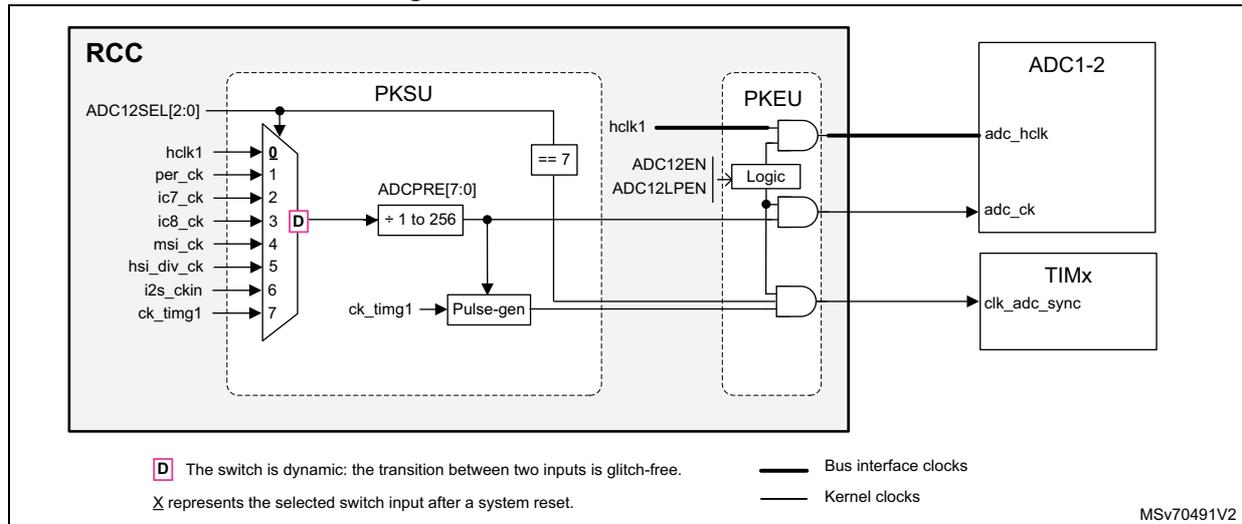 Figure 60: Clock distribution for ADCs. This block diagram shows the internal clocking of the RCC (Reset and Clock Control) and its connection to ADC1-2 and TIMx. Inside the RCC, a PLL (PKSU) selects between various clock sources (hclk1, per_ck, ic7_ck, ic8_ck, msi_ck, hsi_div_ck, i2s_ckin, ck_tim1g) via a multiplexer. The selected clock is divided by a prescaler (ADCPRE[7:0]) ranging from +1 to 256. This divided clock is then passed through a logic block (PKEU) which also receives hclk1 and control signals (ADC12EN, ADC12LPEN). The output of the logic block is adclk, which is connected to ADC1-2. Another output from the logic block is clk_adc_sync, which is connected to TIMx. A pulse generator (ck_tim1g) is also shown within the RCC. A legend at the bottom indicates that 'D' represents a dynamic switch, 'X' represents the selected switch input after a system reset, a thick line represents bus interface clocks, and a thin line represents kernel clocks. The document code MSV70491V2 is shown in the bottom right corner.