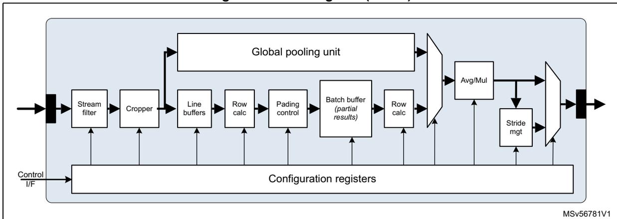 Figure 122 is a block diagram of the Pooling unit (POOL). It shows a sequence of processing blocks: Stream filter, Cropper, Line buffers, Row calc, Padding control, Batch buffer (partial results), Row calc, Avg/Mul, and Stride mgt. A Global pooling unit is connected to the output of the Row calc block. All blocks are controlled by a Configuration registers block, which is in turn controlled by a Control I/F.