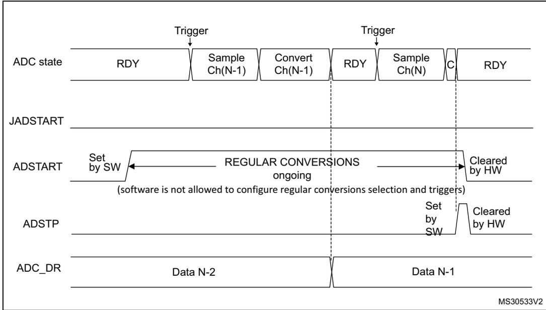 Timing diagram for stopping ongoing regular conversions. It shows the ADC state (RDY, Sample Ch(N-1), Convert Ch(N-1), RDY, Sample Ch(N), C, RDY) triggered by a 'Trigger' signal. The JADSTART signal is shown as a constant low. The ADSTART signal is set by software (SW) to start 'REGULAR CONVERSIONS ongoing' and is cleared by hardware (HW) when the ADC returns to the RDY state. The ADSTP signal is set by SW and cleared by HW. The ADC_DR register shows data N-2 and Data N-1 being updated.