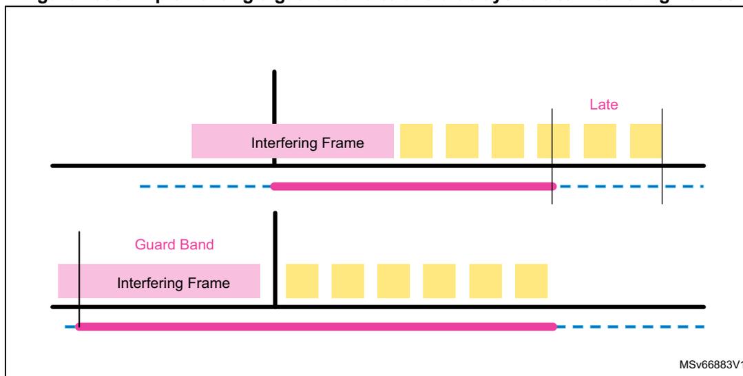 Figure 1030: Implementing a guard band to avoid delays due to interfering frames. The diagram shows two scenarios of frame transmission. In the top scenario, an 'Interfering Frame' (pink) is being transmitted, followed by a series of yellow frames. A dashed blue line represents the start of the next frame. A vertical line labeled 'Late' indicates a delay. In the bottom scenario, a 'Guard Band' (pink) is inserted before the 'Interfering Frame' (pink), followed by the same series of yellow frames. A dashed blue line represents the start of the next frame. The guard band ensures that the interfering frame does not overlap with the start of the next frame, preventing delays.