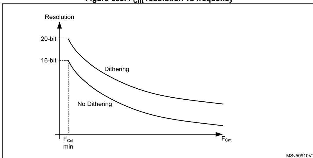 Figure 683: A graph showing Resolution vs F_Cnt. The y-axis is labeled 'Resolution' with markers at 16-bit and 20-bit. The x-axis is labeled 'F_Cnt' with a 'min' marker. Two curves are shown: 'Dithering' and 'No Dithering'. The 'Dithering' curve starts at 20-bit resolution and decreases as frequency increases. The 'No Dithering' curve starts at 16-bit resolution and decreases as frequency increases. Both curves show that resolution decreases as frequency increases, but the 'Dithering' curve maintains a higher resolution than the 'No Dithering' curve.