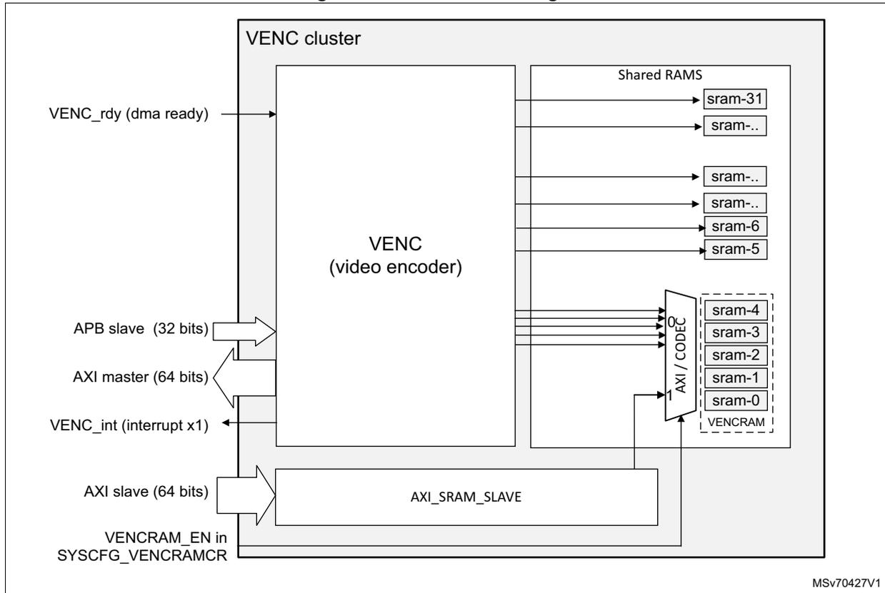 VENC block diagram showing the VENC cluster, Shared RAMS, and various interfaces like VENC_rdy, APB slave, AXI master, VENC_int, AXI slave, and VENC RAM.