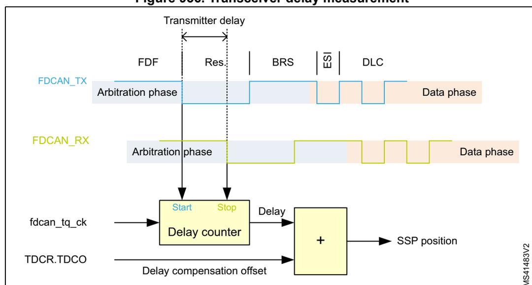Timing diagram illustrating the transceiver delay measurement process. It shows the relationship between the transmitted signal (FDCAN_TX) and the received signal (FDCAN_RX) during the arbitration and data phases of a CAN FD frame. The measurement starts at the falling edge of the FDF bit in the arbitration phase and stops at the falling edge of the Res. bit. The measured delay is then added to the transmitter delay compensation offset (TDCR.TDCO) to determine the SSP position. The diagram includes labels for FDCAN_TX, FDCAN_RX, fdcan_tq_ck, TDCR.TDCO, Delay counter, and SSP position.