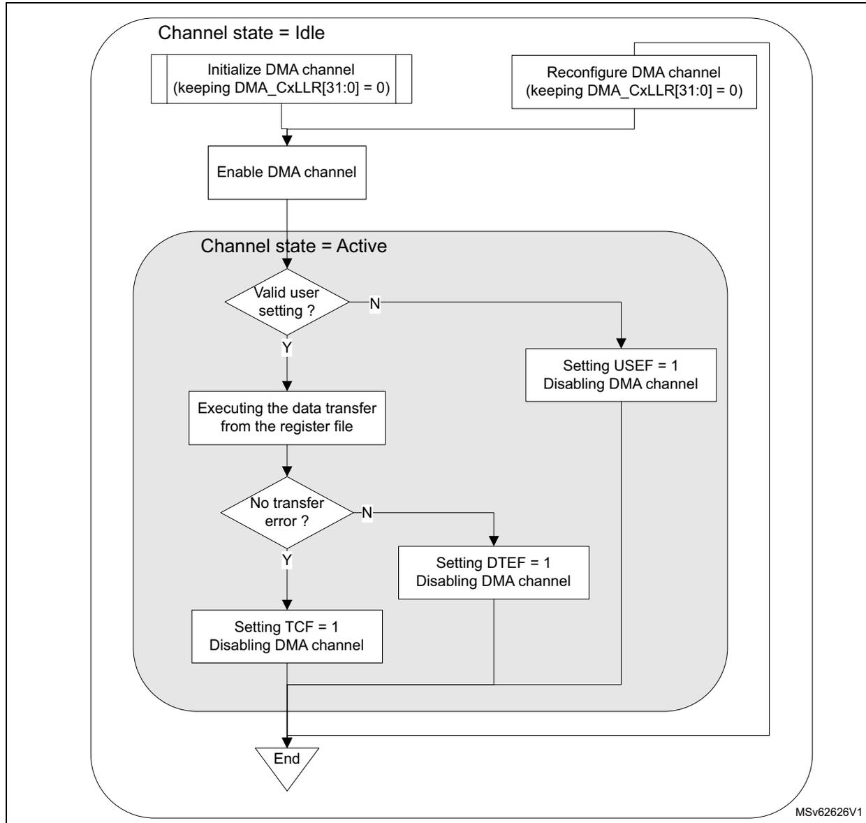 Flowchart of HPDMA channel direct programming without linked-list (HPDMA_CxLLR = 0).