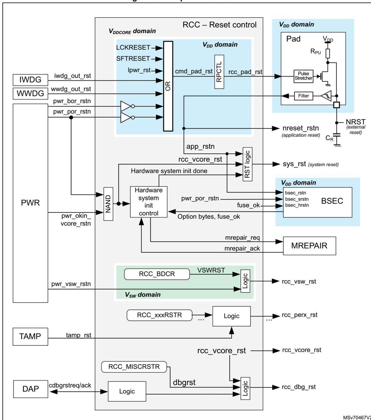 Simplified reset circuit diagram showing various reset sources and their logic paths to system and application resets.