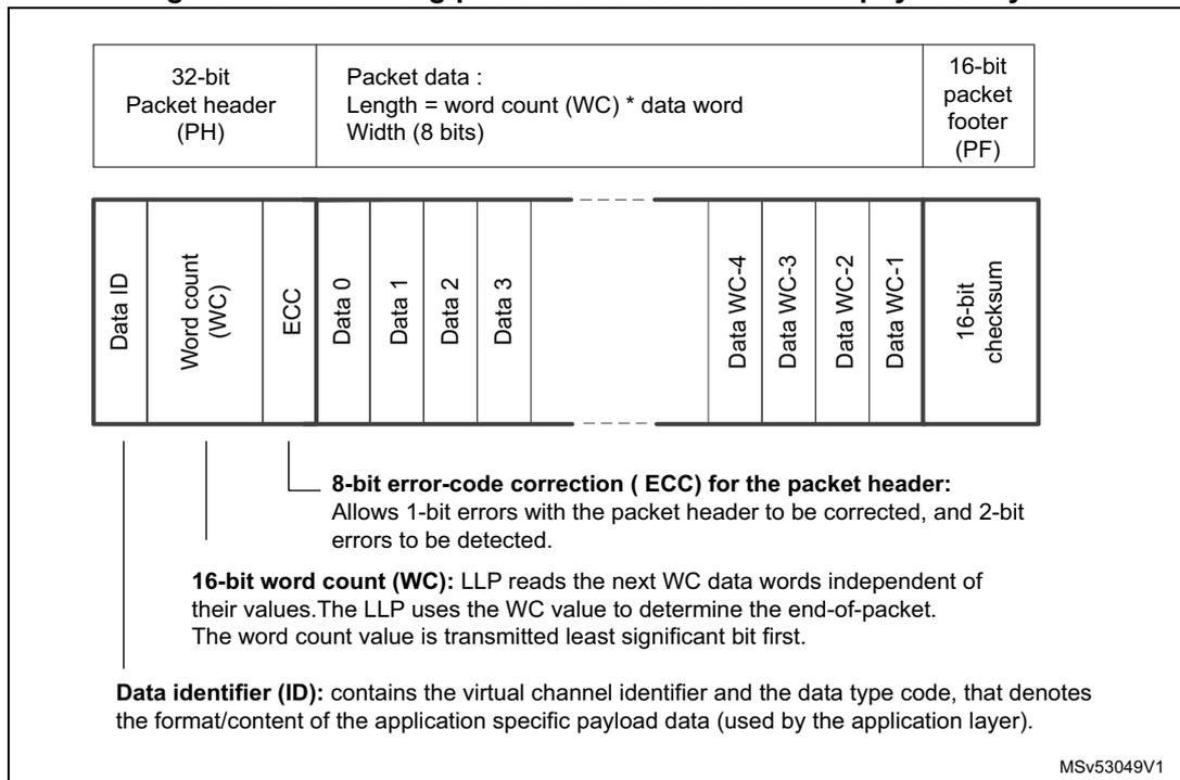 Figure 423: CSI2- long-packet structure for a D-PHY physical layer. The diagram shows a 32-bit packet header (PH) followed by packet data and a 16-bit packet footer (PF). The packet header is further detailed as containing Data ID, Word count (WC), and ECC. The packet data is shown as a sequence of data words (Data 0, Data 1, Data 2, Data 3, ..., Data WC-4, Data WC-3, Data WC-2, Data WC-1) followed by a 16-bit checksum.
