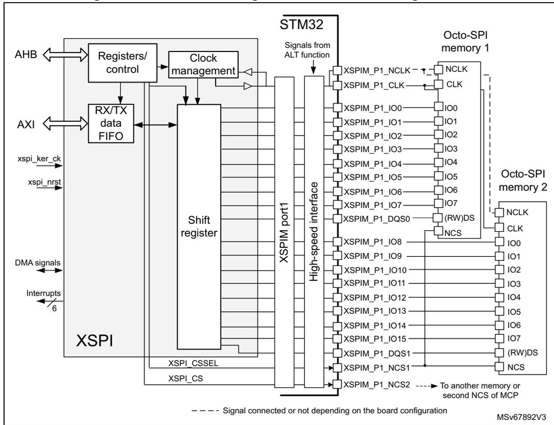 XSPI block diagram for dual-octal configuration showing internal STM32 components (Registers/control, Clock management, RX/TX data FIFO, Shift register) connected to external Octo-SPI memory 1 and Octo-SPI memory 2 via a high-speed interface. The diagram includes signal names like XSPIM_P1_NCLK, XSPIM_P1_CLK, XSPIM_P1_IO0 through XSPIM_P1_IO15, XSPIM_P1_DQS0, XSPIM_P1_DQS1, XSPIM_P1_NCS1, and XSPIM_P1_NCS2. It also shows internal connections to AHB, AXI, and various control signals like xspi_ker_ck, xspi_nrst, DMA signals, and Interrupts.